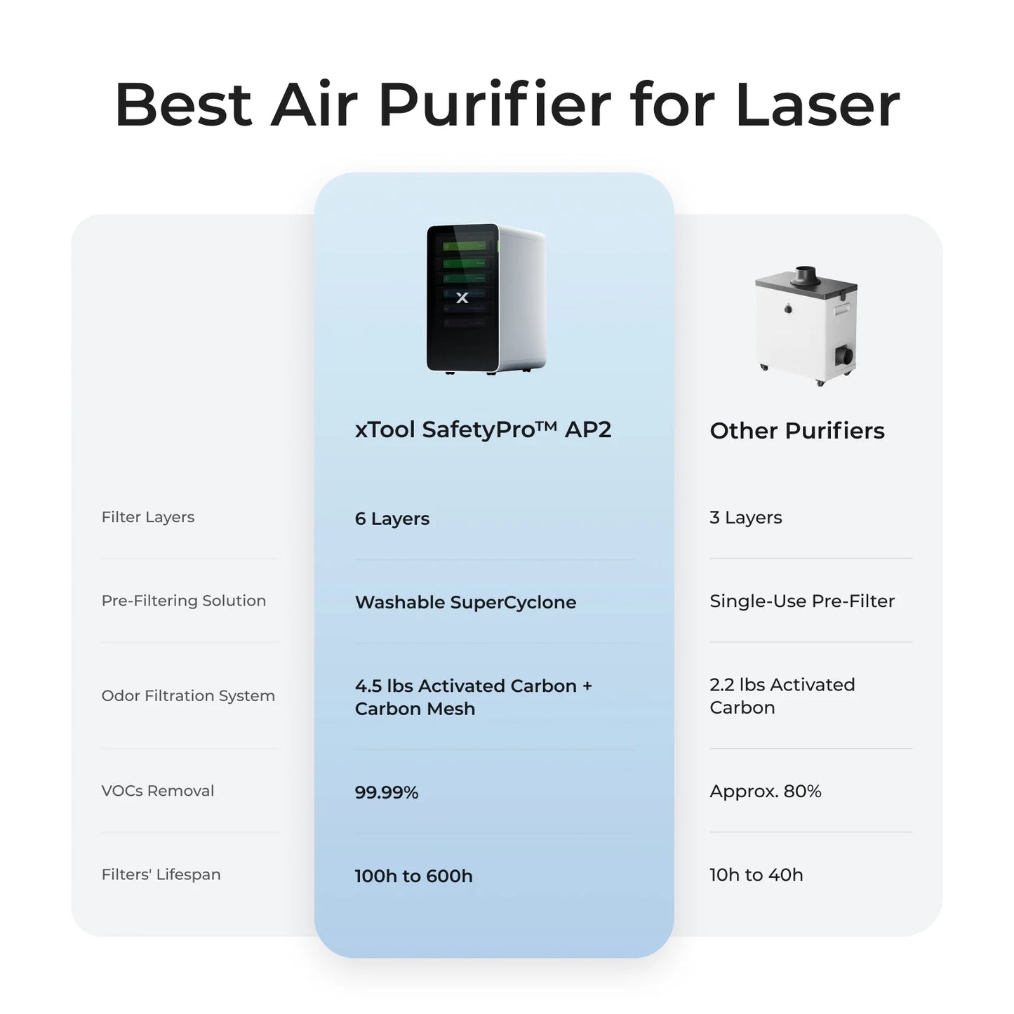 xTool SafetyPro™ AP2 or AP2 Max Air Purifier with SuperCyclone
